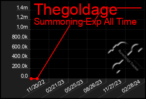 Total Graph of Thegoldage