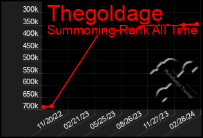 Total Graph of Thegoldage