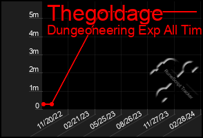 Total Graph of Thegoldage