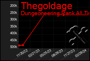 Total Graph of Thegoldage