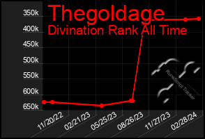Total Graph of Thegoldage