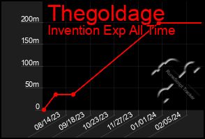 Total Graph of Thegoldage