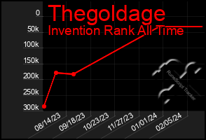 Total Graph of Thegoldage