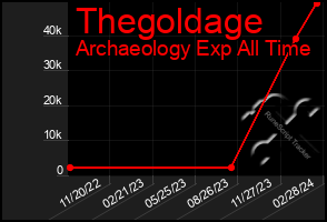 Total Graph of Thegoldage