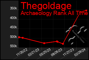Total Graph of Thegoldage