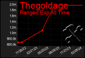 Total Graph of Thegoldage
