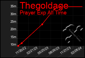 Total Graph of Thegoldage