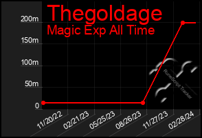 Total Graph of Thegoldage