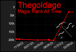 Total Graph of Thegoldage