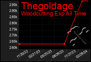 Total Graph of Thegoldage