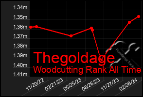 Total Graph of Thegoldage