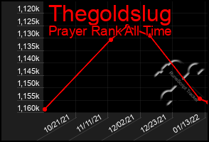 Total Graph of Thegoldslug