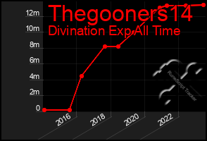 Total Graph of Thegooners14