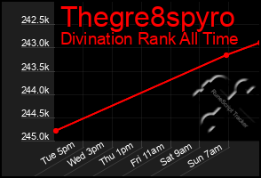 Total Graph of Thegre8spyro