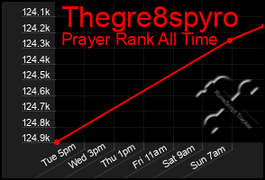 Total Graph of Thegre8spyro