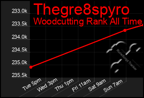 Total Graph of Thegre8spyro