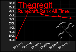 Total Graph of Thegreglt
