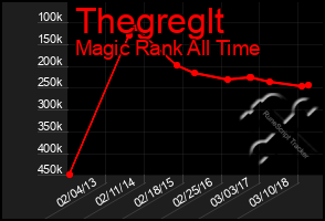 Total Graph of Thegreglt