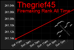 Total Graph of Thegrief45