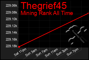 Total Graph of Thegrief45