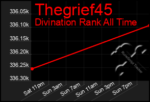 Total Graph of Thegrief45