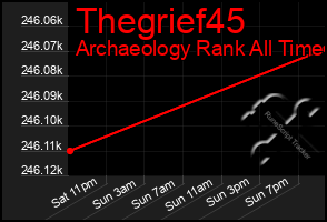 Total Graph of Thegrief45