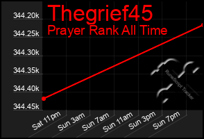 Total Graph of Thegrief45