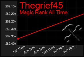 Total Graph of Thegrief45