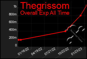 Total Graph of Thegrissom