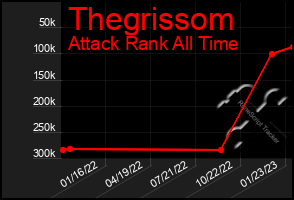 Total Graph of Thegrissom