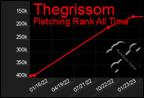 Total Graph of Thegrissom