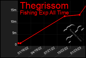 Total Graph of Thegrissom