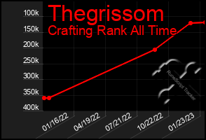 Total Graph of Thegrissom