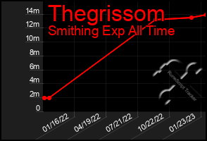 Total Graph of Thegrissom