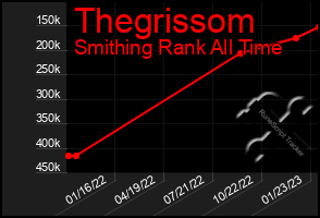 Total Graph of Thegrissom