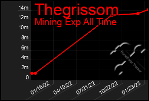 Total Graph of Thegrissom