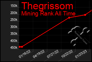 Total Graph of Thegrissom