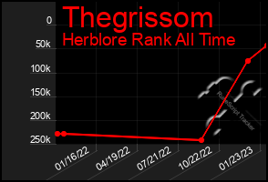 Total Graph of Thegrissom