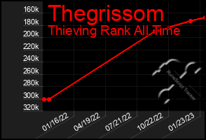 Total Graph of Thegrissom