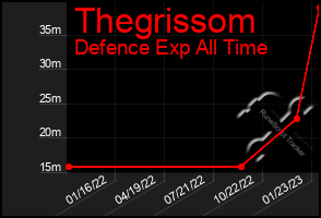 Total Graph of Thegrissom