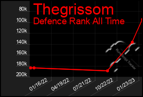 Total Graph of Thegrissom