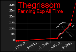 Total Graph of Thegrissom