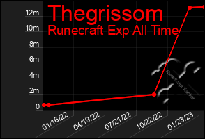 Total Graph of Thegrissom