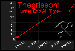 Total Graph of Thegrissom