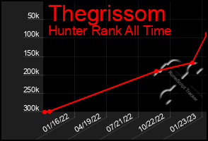 Total Graph of Thegrissom