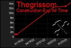 Total Graph of Thegrissom