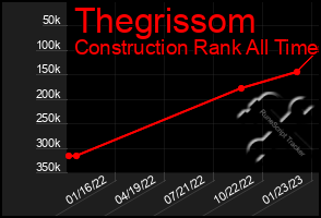 Total Graph of Thegrissom