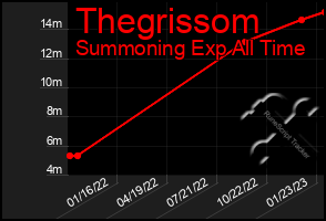 Total Graph of Thegrissom