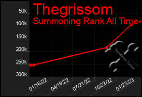 Total Graph of Thegrissom