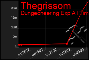 Total Graph of Thegrissom